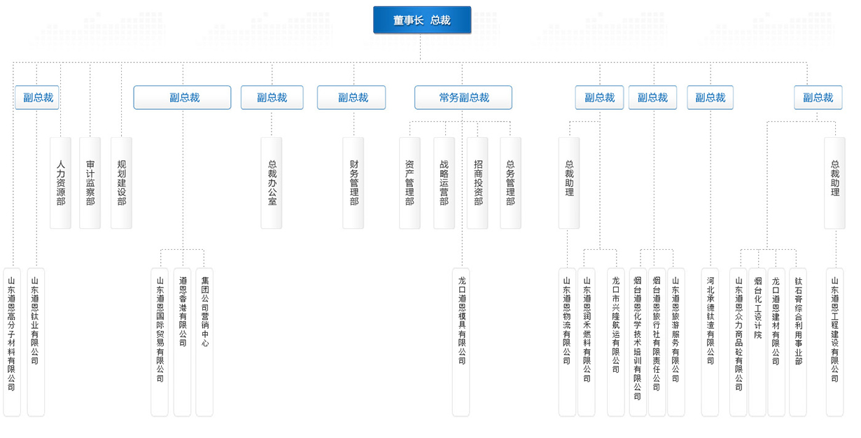 集團架構