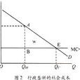 邊際成本