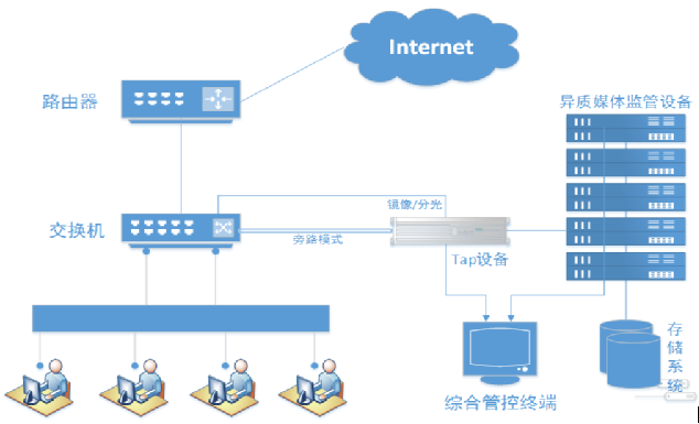 網路異質媒體監測技術典型部署方案