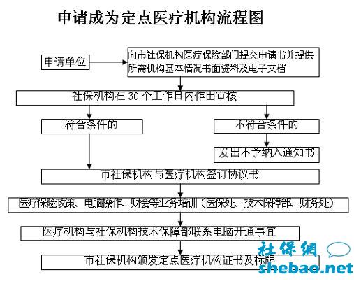 定點醫療機構申請流程圖