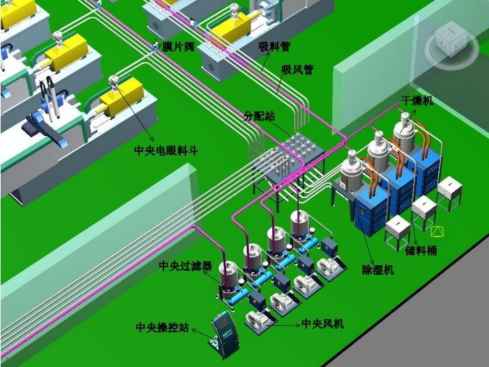 中央供料系統