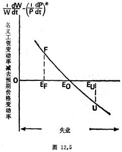 菲利普斯曲線(菲利浦斯曲線)