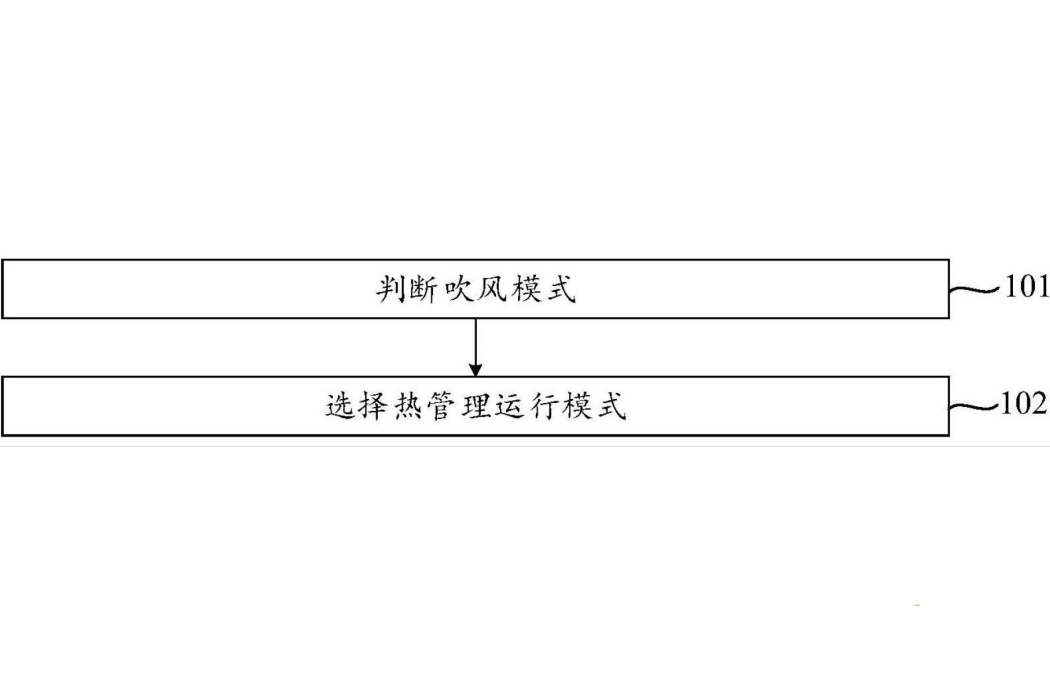 套用於汽車熱管理系統的控制裝置及控制方法