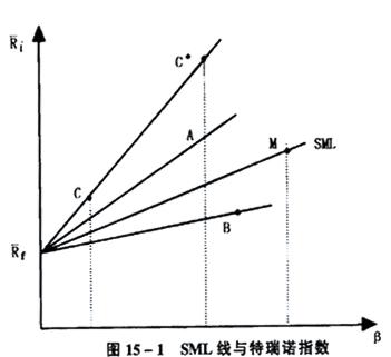 SML線與特雷諾指數