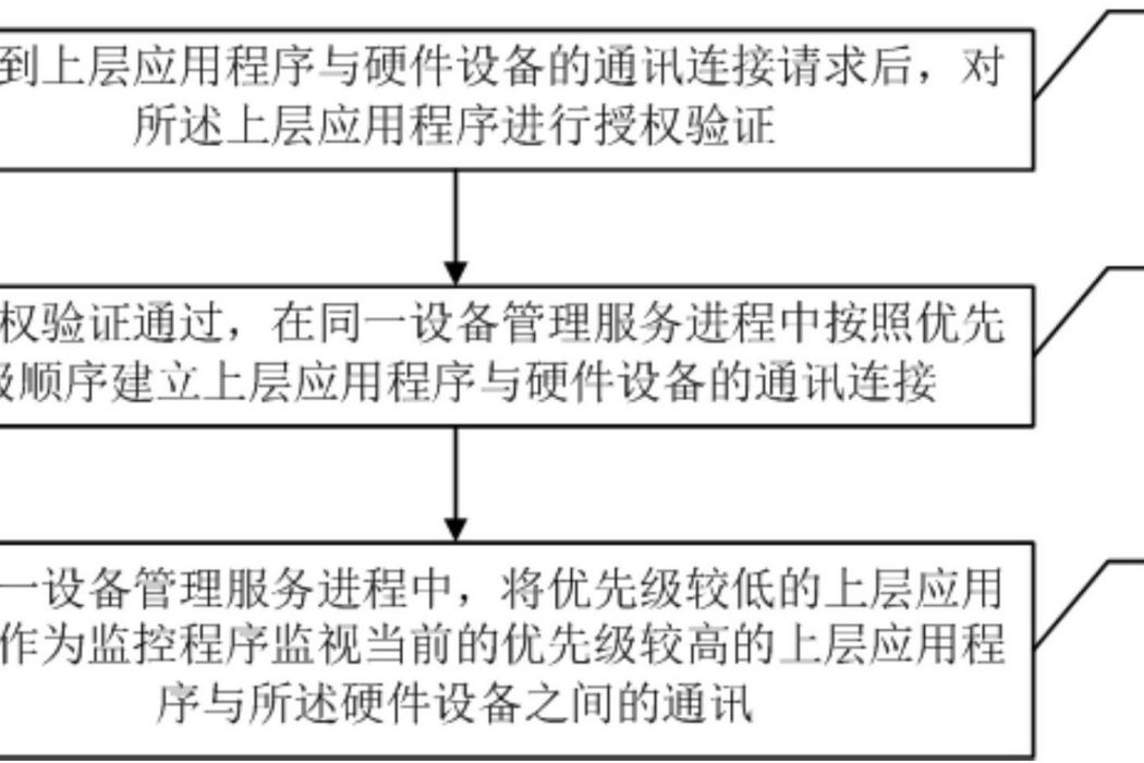 基於ATL的設備管理方法、系統和金融自助設備