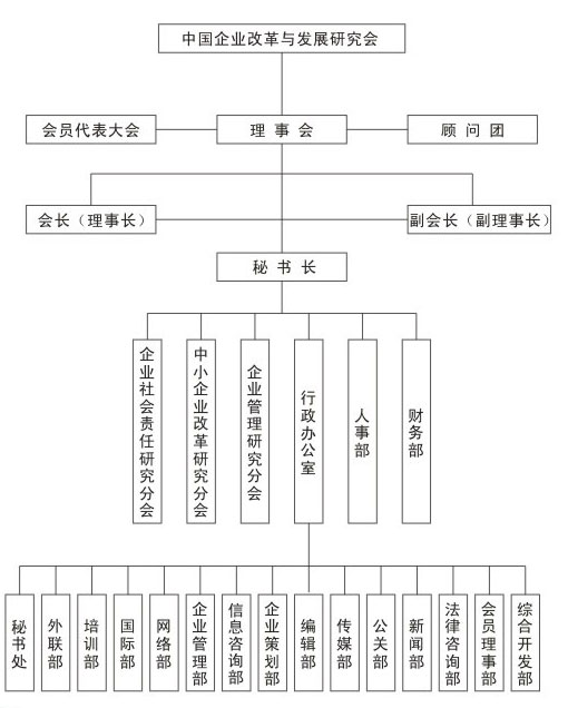 中國企業改革與發展研究會組織機構