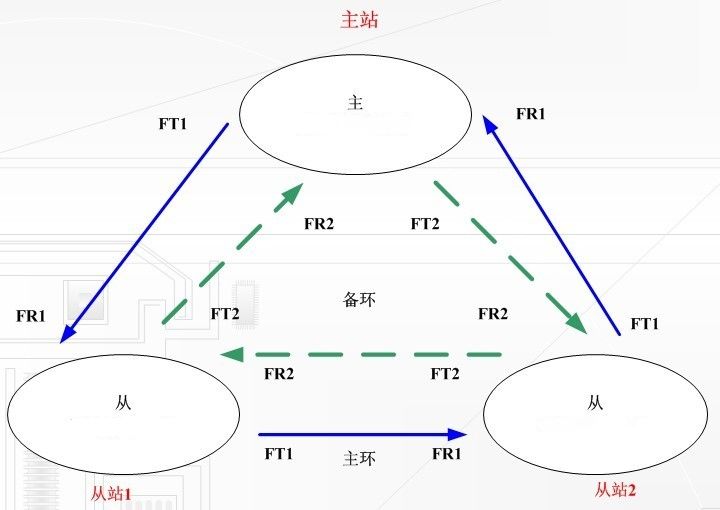 串口環網光貓方案圖