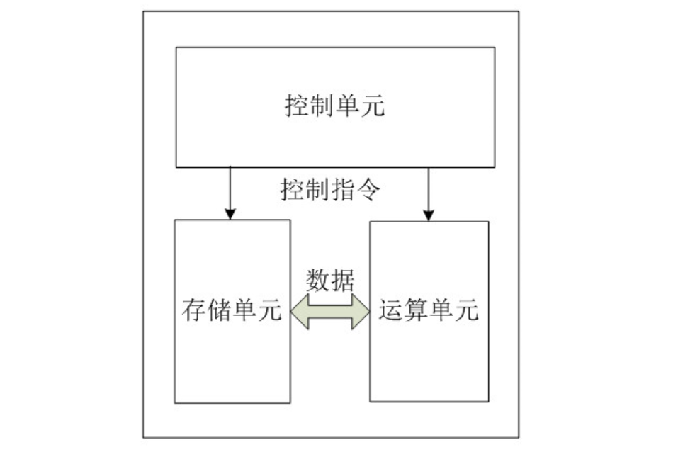 中央處理器模組