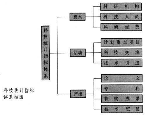 科技統計指標體系