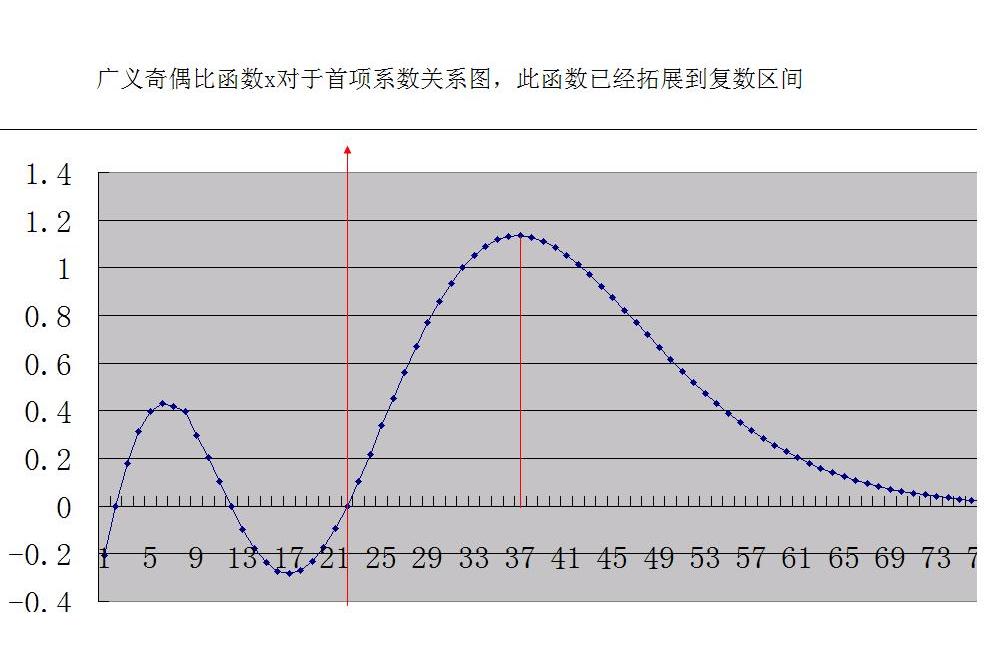 廣義奇偶比函式