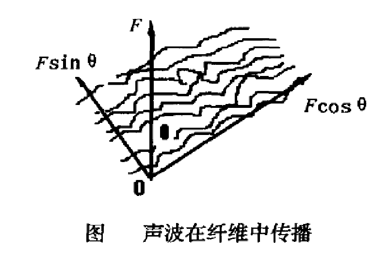 聲速模量法