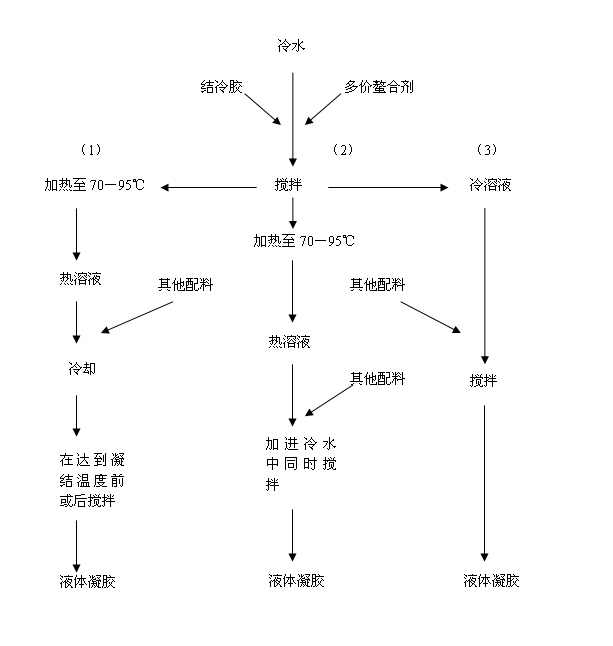 用結冷膠造液體凝膠