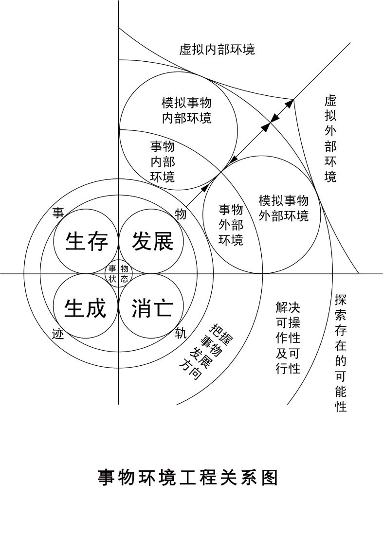 事物環境工程理論