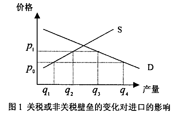 非關稅壁壘(非關稅壁壟)