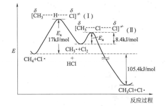 甲烷氯化反應的能線圖