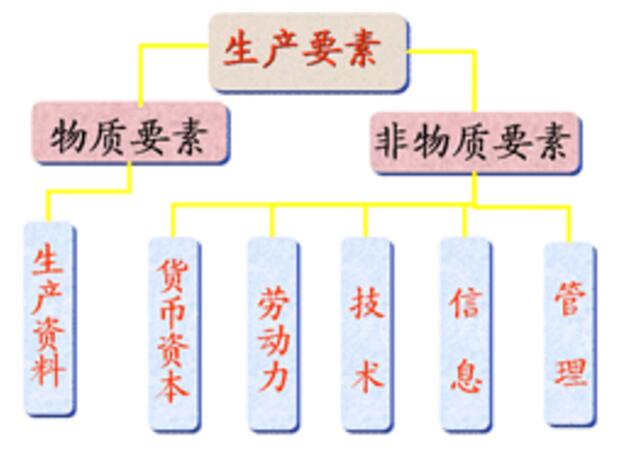 按要素分配