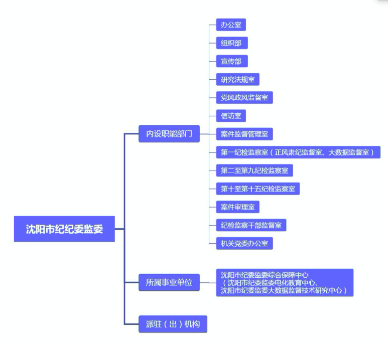 瀋陽市監察委員會