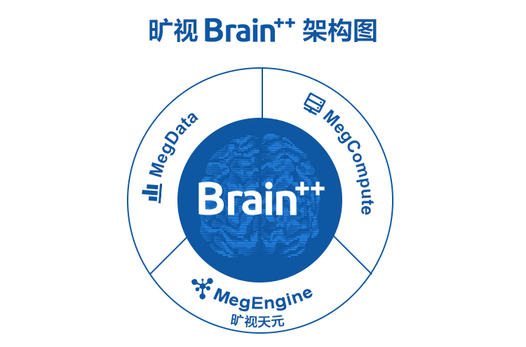 曠視Brain++