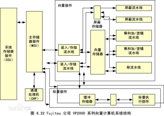 向量處理器系統