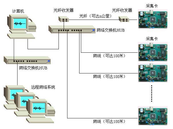 網路數據採集