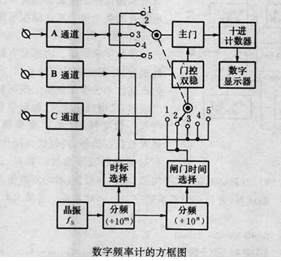 頻率時間計數器