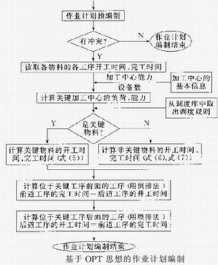 基於OPT思想的作業計畫編制