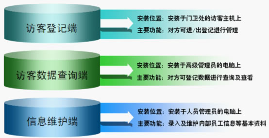 訪客進出登記管理系統