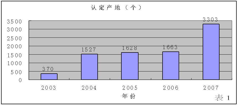 表一:認證產地數量