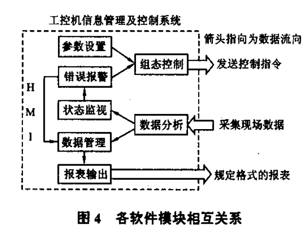 軟體模組相互關係