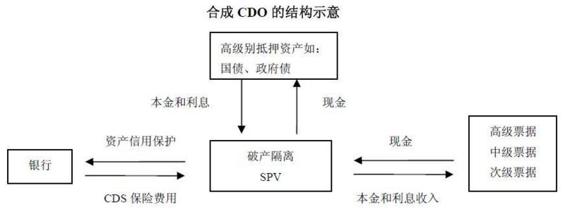 合成型CDO