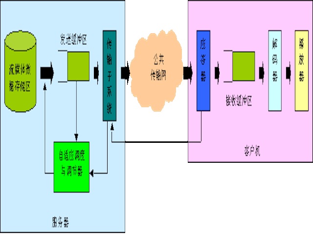 自適應調度