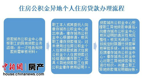 關於住房公積金異地個人住房貸款有關操作問題的通知