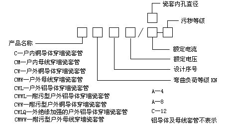 型號說明