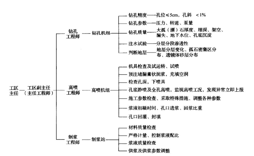 深厚覆蓋層（含巨漂）高噴防滲牆施工工法