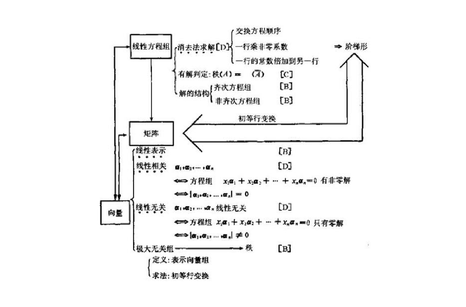 線性方程組