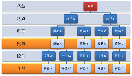 eBrick-積木式網站系統的組成結構圖