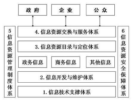 信息資源管理制度體系