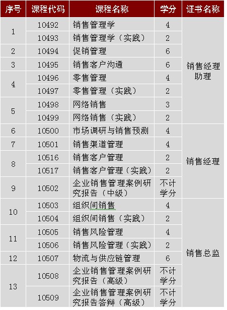 中國銷售管理專業水平證書考試