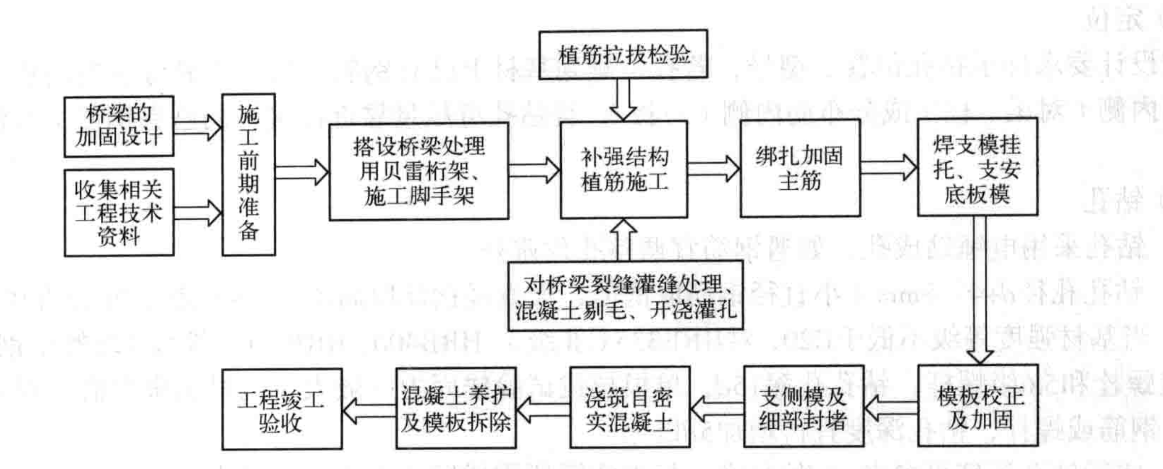 拱橋加固施工工法