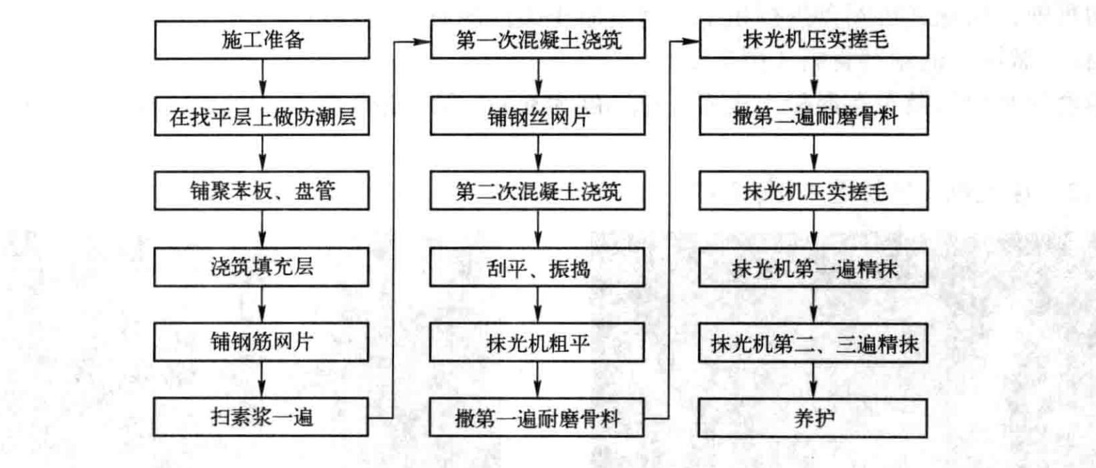 地採暖纖維鋼筋混凝土樓地面施工工法