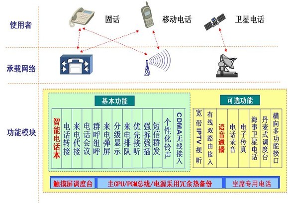 現代通信手段