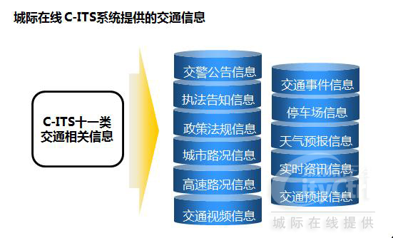 C-ITS十一類交通相關信息