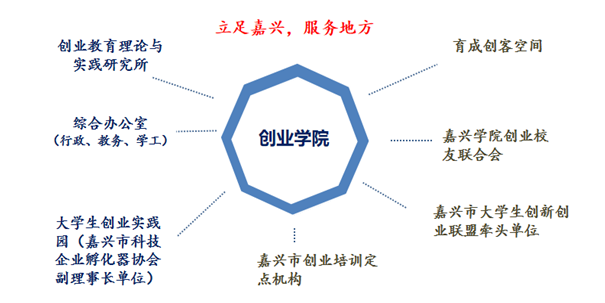 嘉興學院創業學院