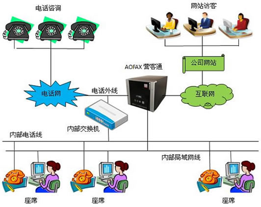 AOFAX營客通工作示意圖