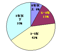 工作年限