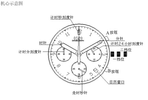 手錶歸零處理