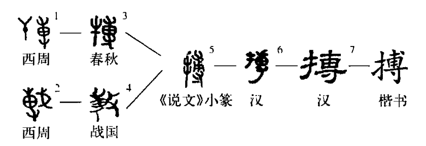 “搏”的字形演變