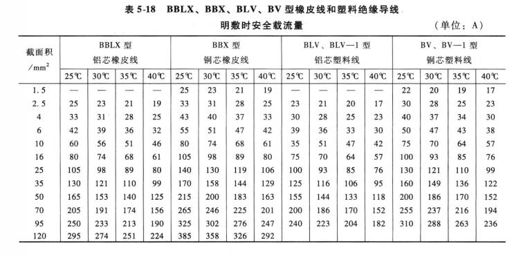 安全載流量