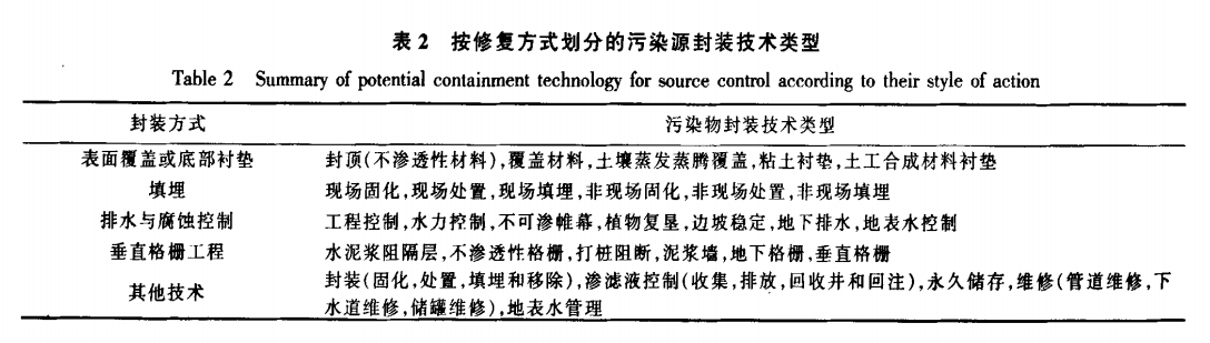 污染場地修復