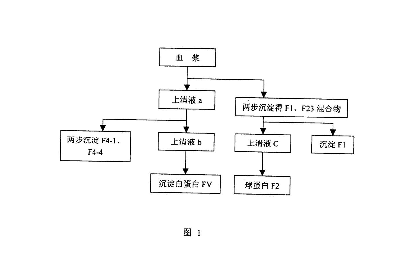 壓濾工藝分離人血漿蛋白的方法